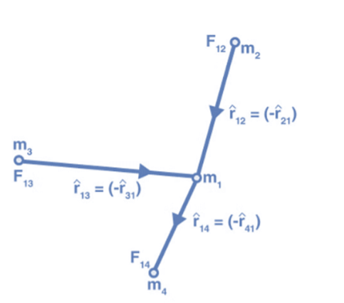 Universal Law of Gravitation | Physics Class 11 - NEET