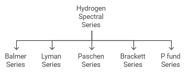 Atoms | Physics Class 12 - NEET