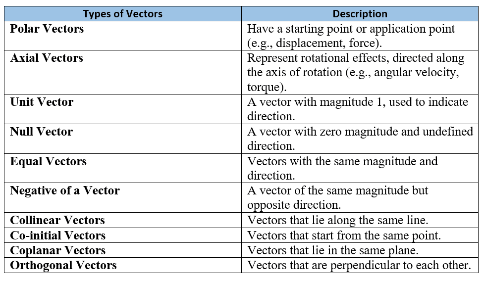 Vector & Scalar Quantities | Physics Class 11 - NEET