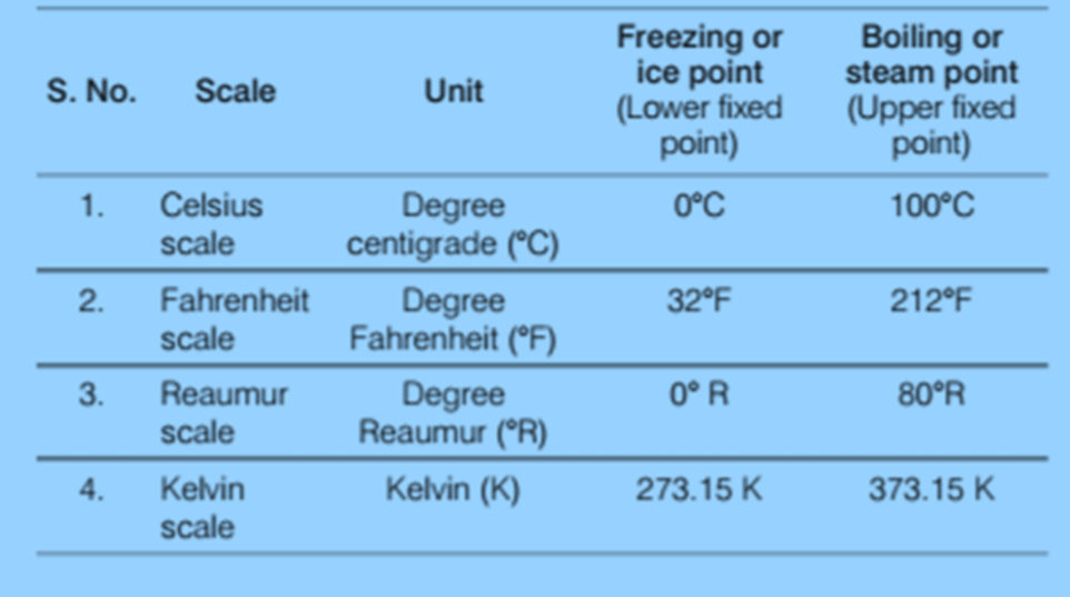 Different Scales to Measure the Temperature