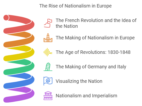 4 Days Timetable: The Rise of Nationalism in Europe | Social Studies (SST) Class 10