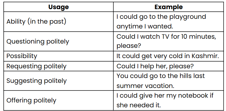 Modals | English Grammar for Junior Classes - Class 1
