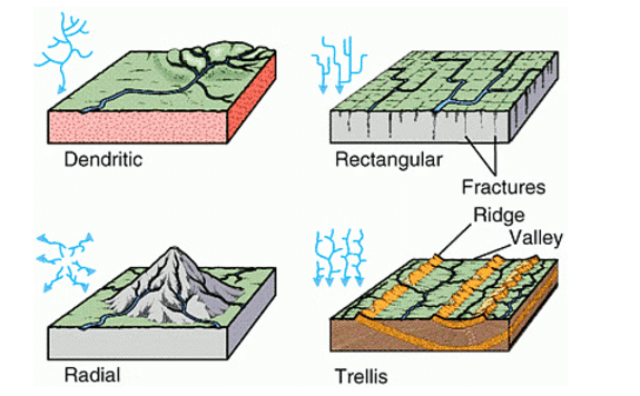 Types of Drainage Patterns