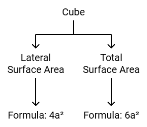 Surface Area and Volumes Class 10 Notes Maths Chapter 12