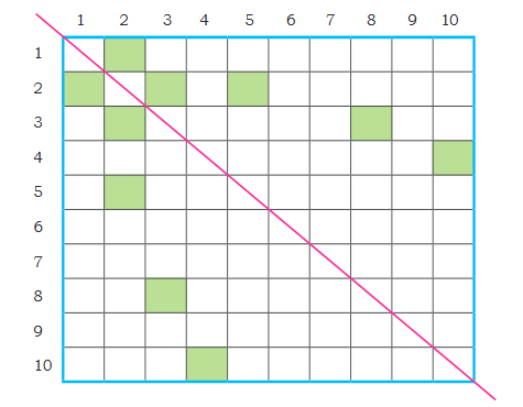 Equal Groups Class 4 Notes Maths Chapter 9 Free PDF