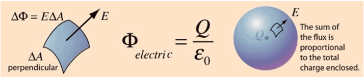 Gauss`s Law | Physics for IIT JAM, UGC - NET, CSIR NET