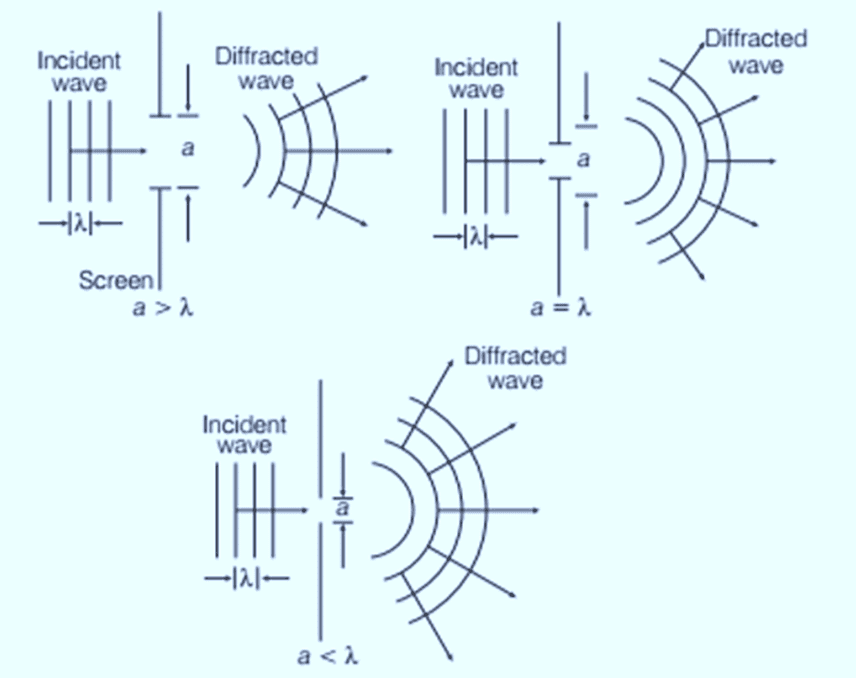 Diffraction of waves for slits of different width