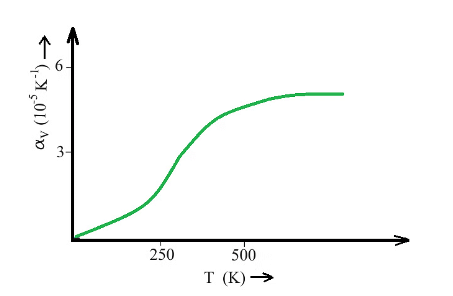 Coefficient of volume expansion of copper changes with temperature