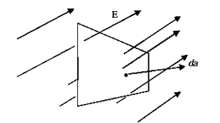 Gauss`s Law | Physics for IIT JAM, UGC - NET, CSIR NET