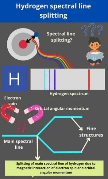 Hydrogen Fine Structure | Physics Optional Notes for UPSC
