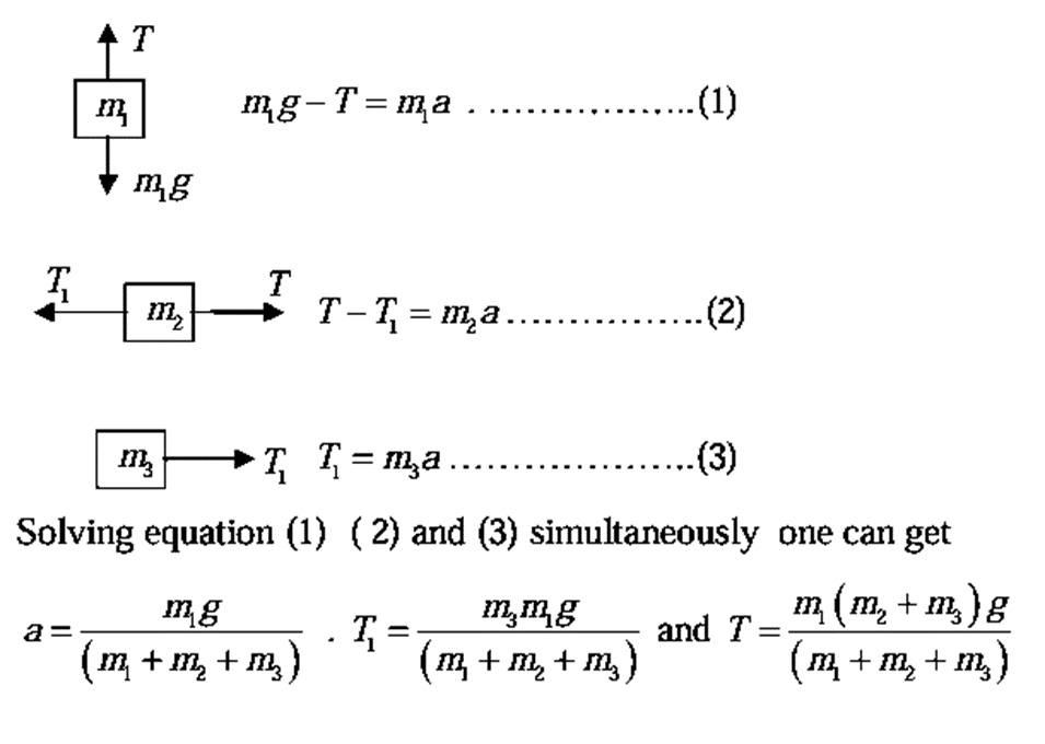 Free Body Diagram | Basic Physics for IIT JAM