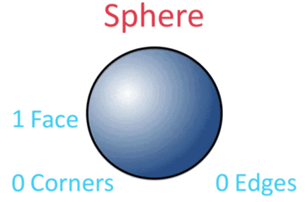 Shapes Around Us Class 4 Notes Maths Chapter 1 Free PDF