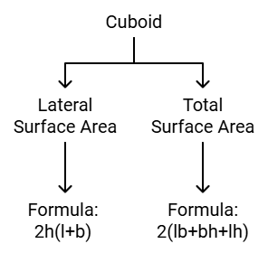 Surface Area and Volumes Class 10 Notes Maths Chapter 12