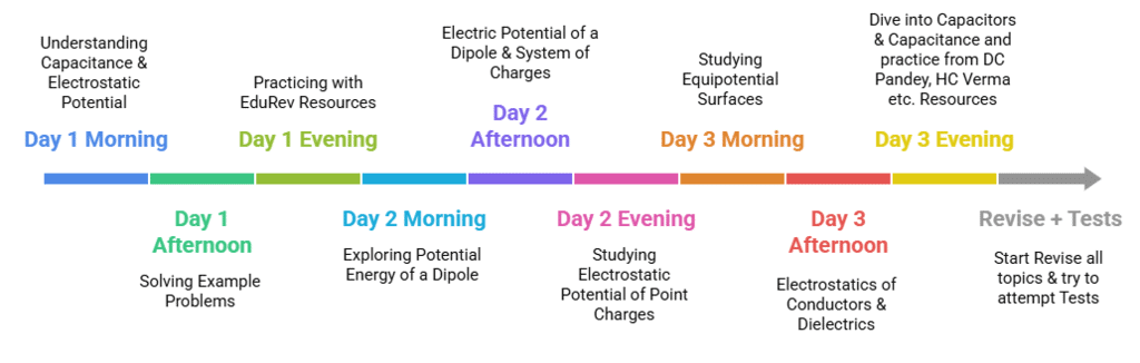 3 Day Study Plan: Electrostatic Potential & Capacitance