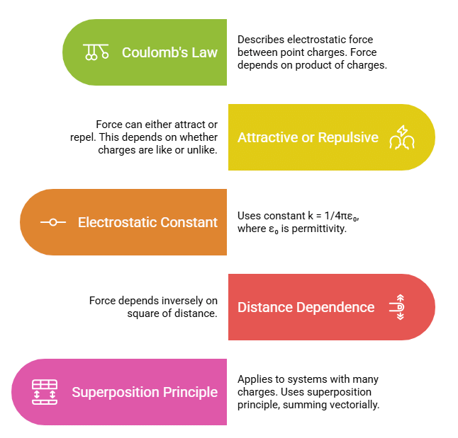 Mnemonics: Electric Charges and Fields | Physics Class 12 - NEET