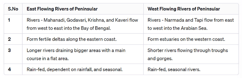 Class 9 Geography Chapter 3 Notes - Drainage