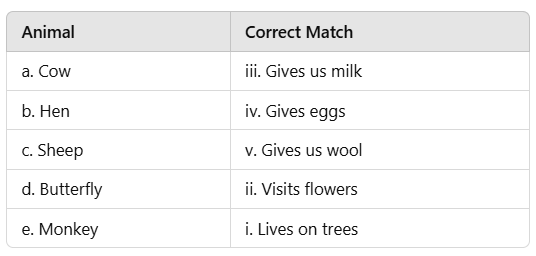 Animals Around Us - CBSE Worksheets- 1 Solutions