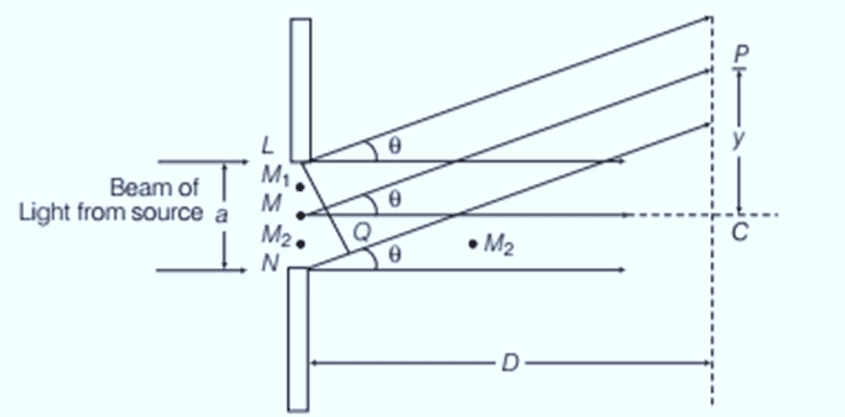 Geometry of single slit diffraction