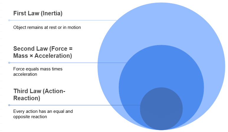 Mnemonics: Laws of Motion | Physics Class 11 - NEET