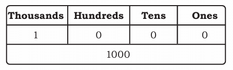 Thousands Around Us Class 4 Notes Maths Chapter 4 Free PDF