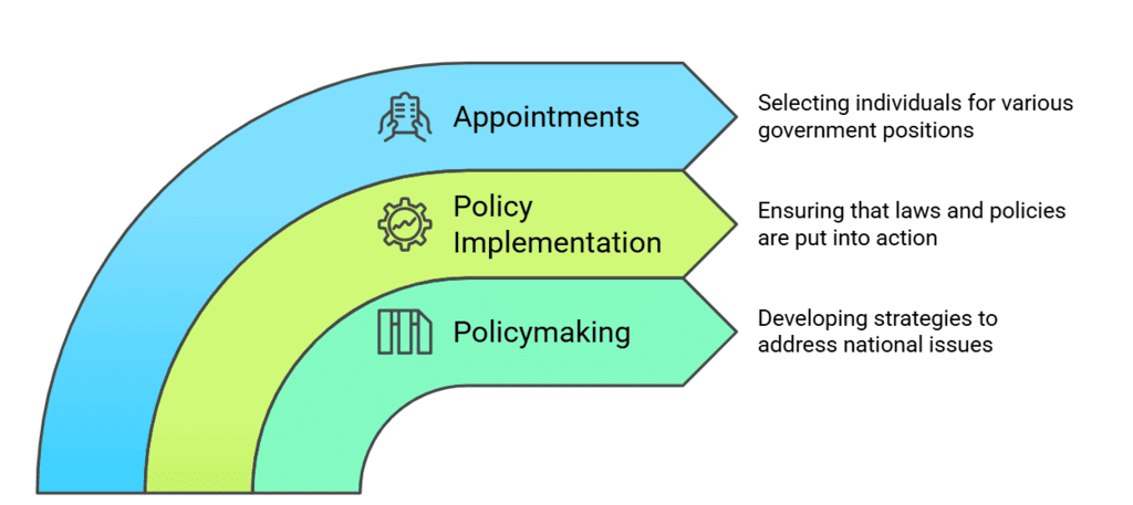 Important Questions: Executive | Political Science Class 11 - Humanities/Arts