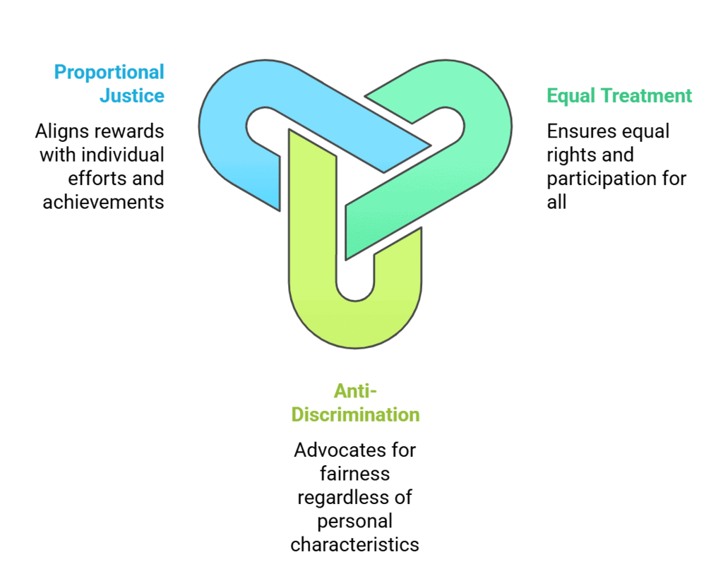 NCERT Solutions for Class 11 Political Science - Social Justice
