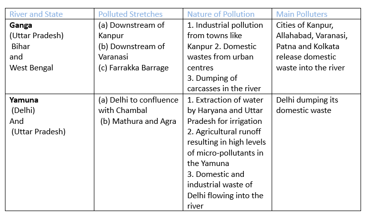 Geographical Perspective on Selected Issues & Problems Class 12 Geography