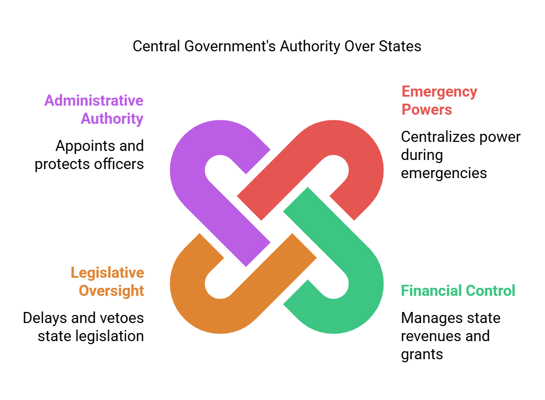 NCERT Solutions for Class 11 Political Science - Federalism