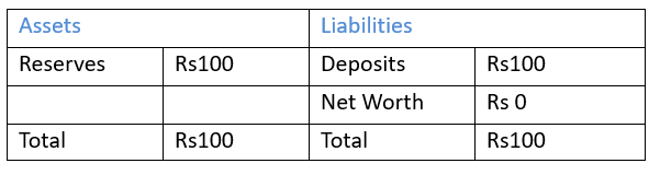 Balance sheet of a Bank