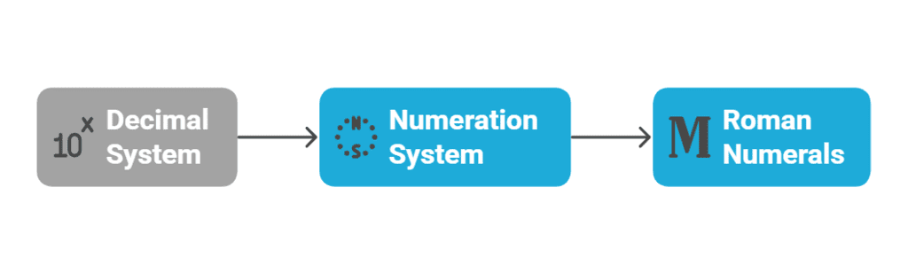 Notes: Number System | Mathematics & Pedagogy Paper 2 for CTET & TET Exams - CTET & State TET