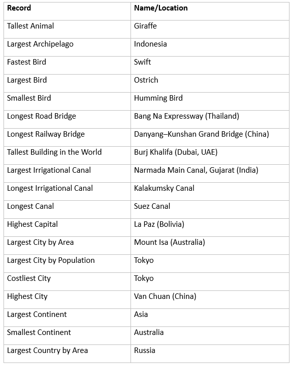 Biggest, Highest, longest, largest in the World | General Awareness & Knowledge - Bank Exams