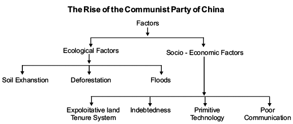Paths to Modernisation Revision Notes | History Class 11 - Humanities/Arts