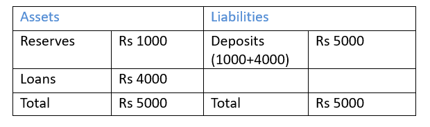 Balance Sheet of a Bank