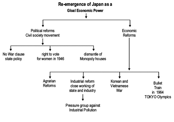 Paths to Modernisation Revision Notes | History Class 11 - Humanities/Arts