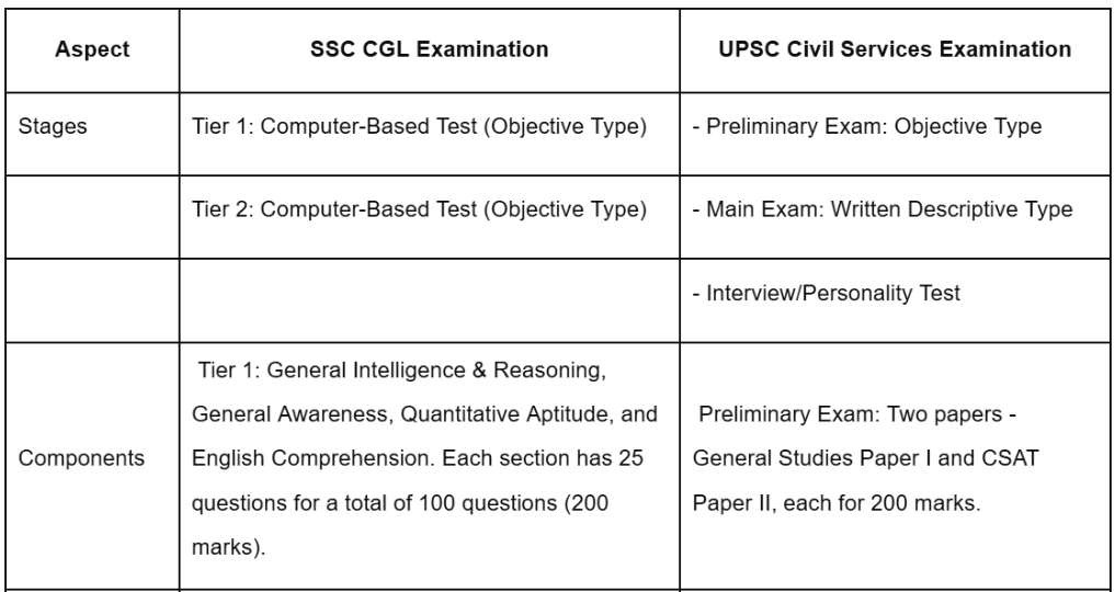 SSC CGL vs UPSC | How to Prepare for SSC CGL