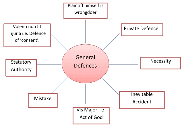 General Defences of Tort | Legal Reasoning for CLAT