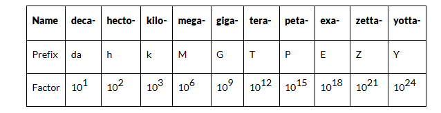 Unit & Measurement | Science & Technology for UPSC CSE