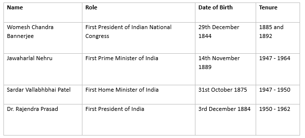 First Indian Males to Achieve Recognition in World | Famous Books for UPSC Exam (Summary & Tests)