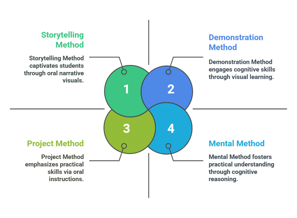Notes: Methods of Teaching | Child Development and Pedagogy for CTET Preparation - CTET & State TET