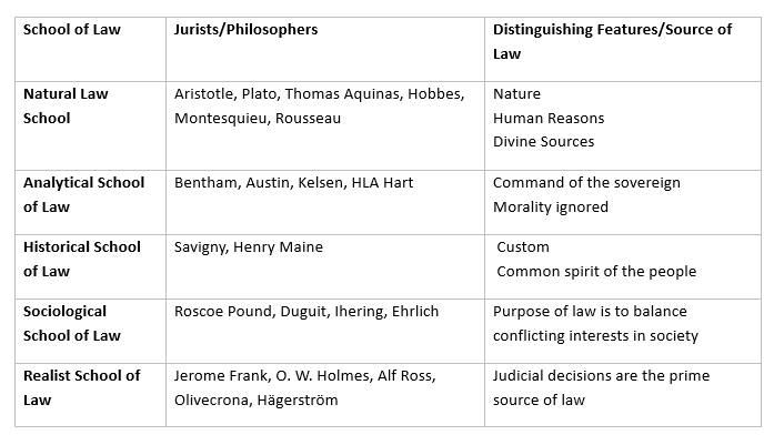  Schools of Law