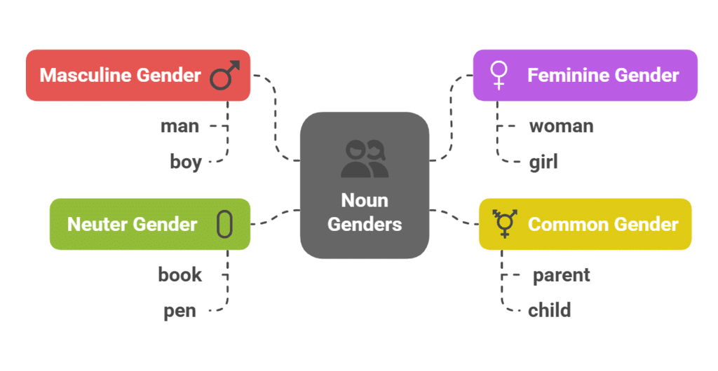 Class 10 English Grammar - Noun its Classifications Part 2