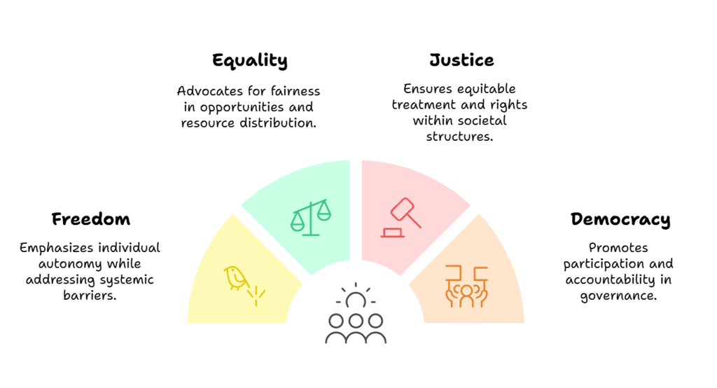 Revision Notes: Political Theory : An Introduction | Political Science Class 11 - Humanities/Arts