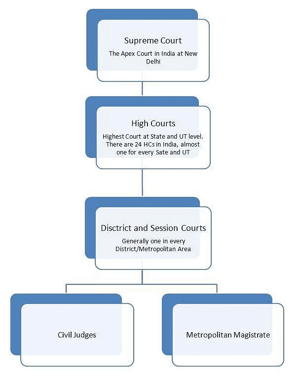 Judiciary Chapter Notes | Revision Notes for CUET Commerce Preparation