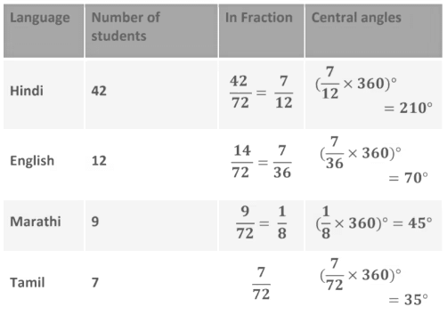 Notes: Data Handling | Mathematics & Pedagogy Paper 2 for CTET & TET Exams - CTET & State TET