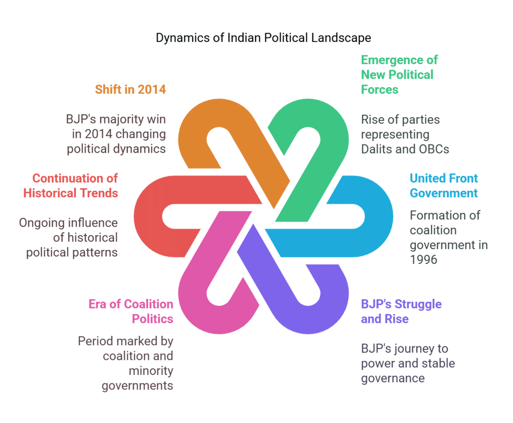Recent Developments in Indian Politics Class 12 Political Science