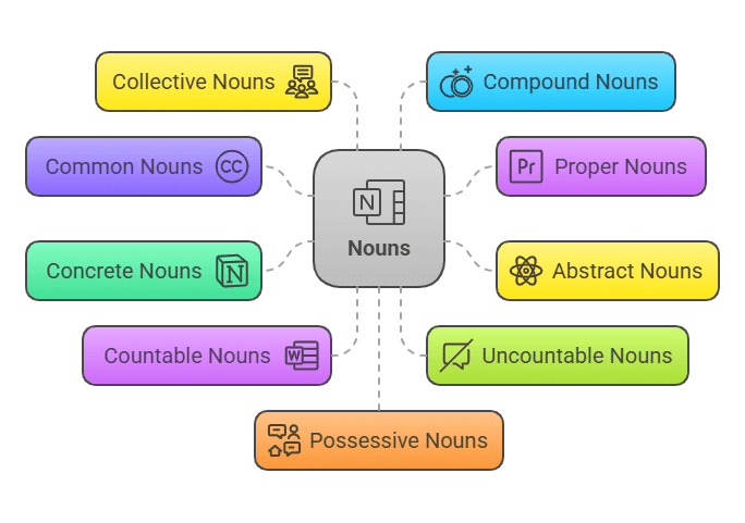 Overview: Nouns | Basic English Grammar for Competitive Exams - Bank Exams