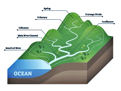 Drainage System Class 11 Geography
