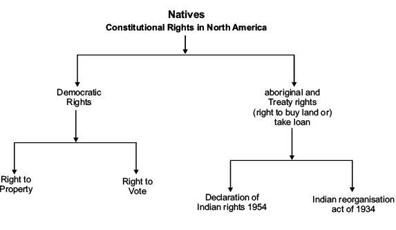 Displacing Indigenous Peoples Revision Notes | History Class 11 - Humanities/Arts