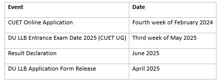DU LLB 2025: Important Dates [Official] & Application | DU LLB Mock Test Series - CLAT
