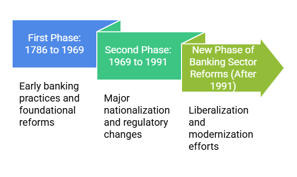 Banking Sector Reforms From 1786 to 1991 | IBPS PO Prelims & Mains Preparation - Bank Exams